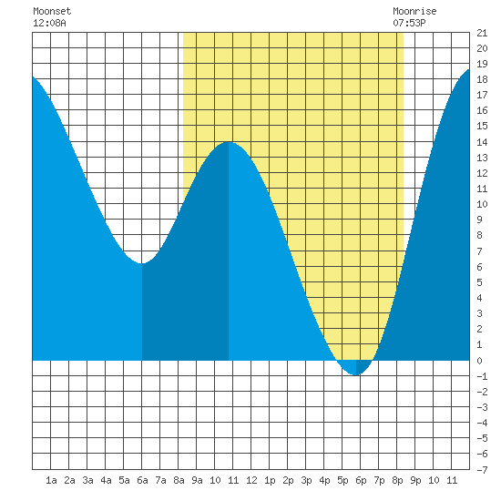 Egegik River Entrance tide chart for Sunday, September 24, 2023