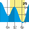 Egegik River Entrance tide chart for Monday, September 25, 2023
