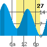 Egegik River Entrance tide chart for Wednesday, September 27, 2023