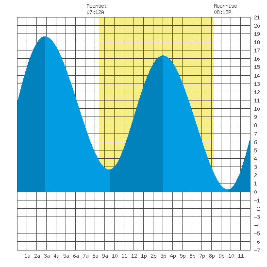 Egegik River Entrance tide chart for Thursday, September 28, 2023