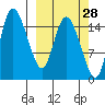 Egegik River Entrance tide chart for Thursday, September 28, 2023