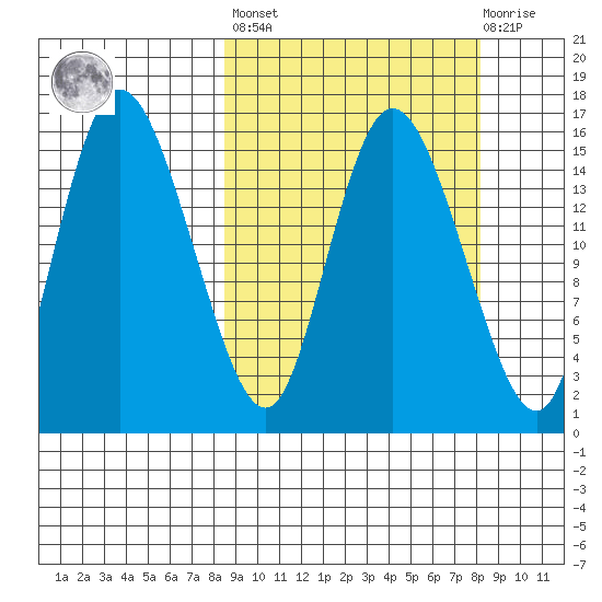 Egegik River Entrance tide chart for Friday, September 29, 2023