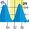 Egegik River Entrance tide chart for Friday, September 29, 2023