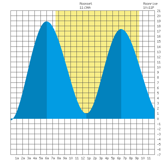 Egegik River Entrance tide chart for Saturday, September 2, 2023