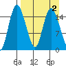 Egegik River Entrance tide chart for Saturday, September 2, 2023