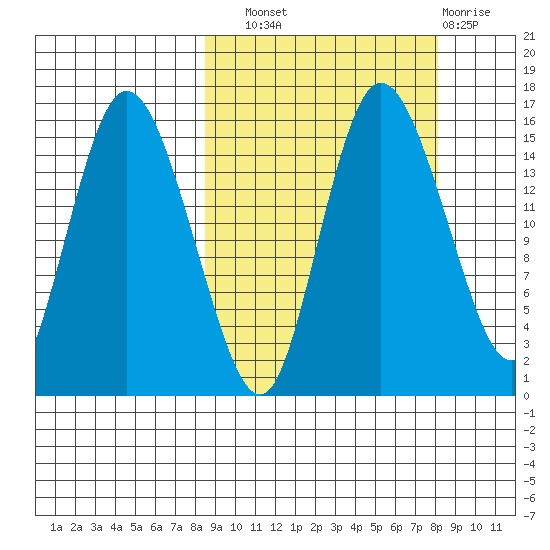 Egegik River Entrance tide chart for Saturday, September 30, 2023