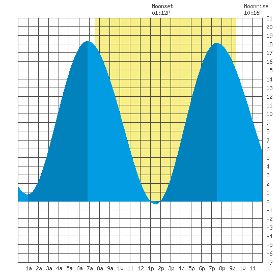 Egegik River Entrance tide chart for Sunday, September 3, 2023