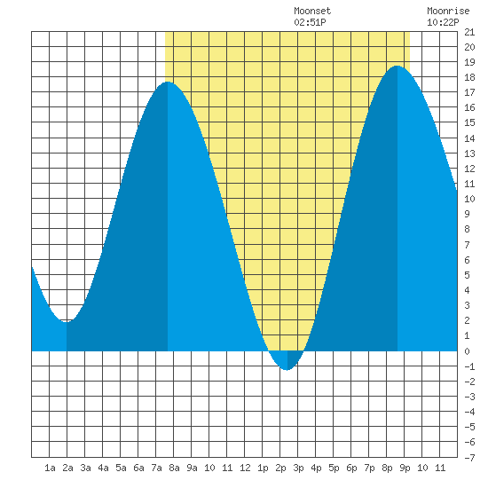 Egegik River Entrance tide chart for Monday, September 4, 2023