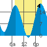 Egegik River Entrance tide chart for Monday, September 4, 2023