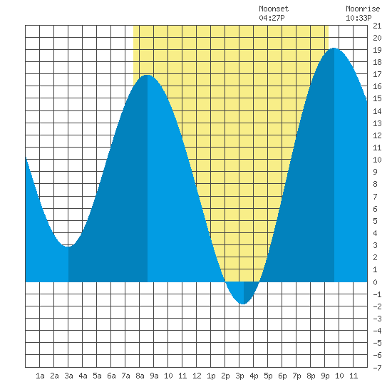 Egegik River Entrance tide chart for Tuesday, September 5, 2023