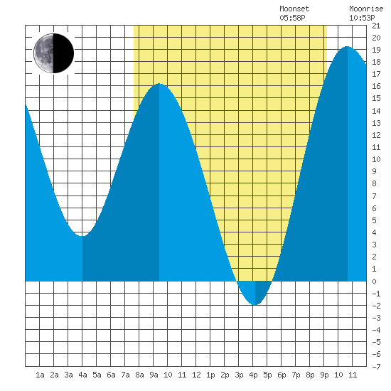 Egegik River Entrance tide chart for Wednesday, September 6, 2023
