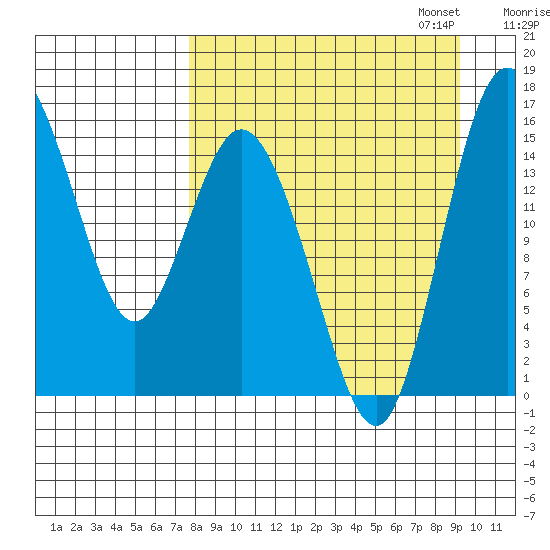 Egegik River Entrance tide chart for Thursday, September 7, 2023