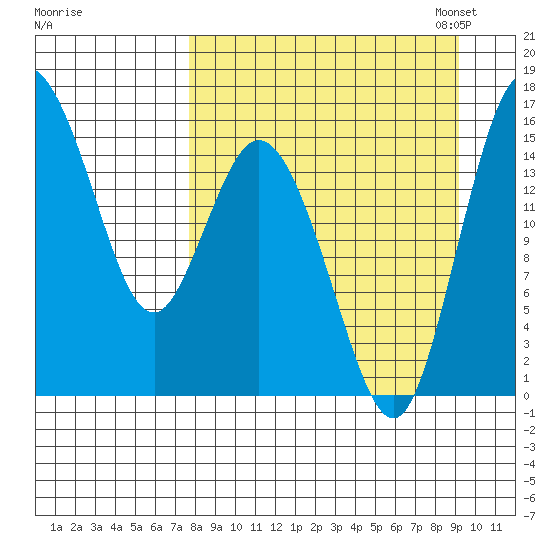 Egegik River Entrance tide chart for Friday, September 8, 2023