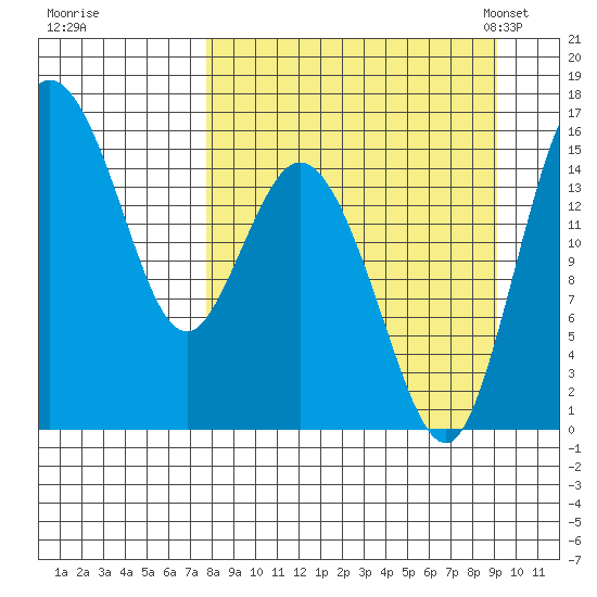 Egegik River Entrance tide chart for Saturday, September 9, 2023
