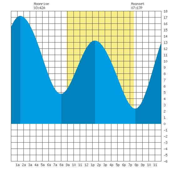 Egegik River Entrance tide chart for Tuesday, October 10, 2023