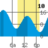 Egegik River Entrance tide chart for Tuesday, October 10, 2023