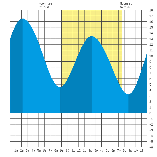 Egegik River Entrance tide chart for Wednesday, October 11, 2023