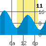 Egegik River Entrance tide chart for Wednesday, October 11, 2023
