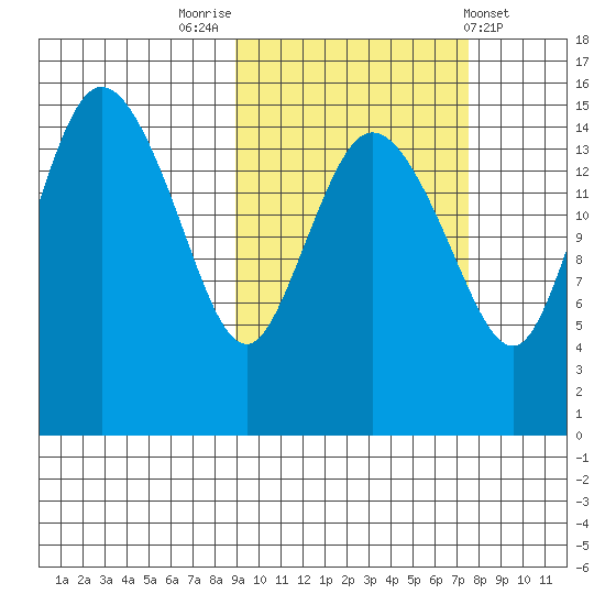 Egegik River Entrance tide chart for Thursday, October 12, 2023