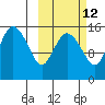 Egegik River Entrance tide chart for Thursday, October 12, 2023