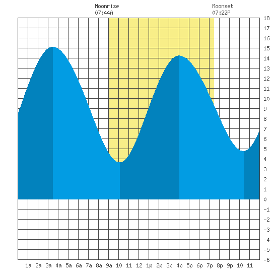 Egegik River Entrance tide chart for Friday, October 13, 2023
