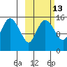 Egegik River Entrance tide chart for Friday, October 13, 2023