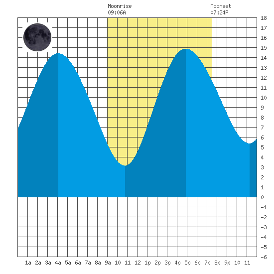 Egegik River Entrance tide chart for Saturday, October 14, 2023