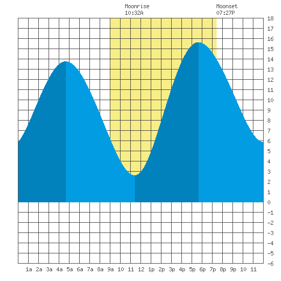Egegik River Entrance tide chart for Sunday, October 15, 2023