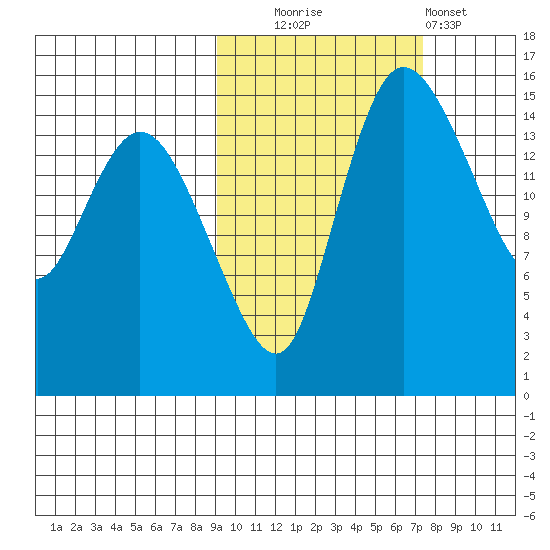 Egegik River Entrance tide chart for Monday, October 16, 2023