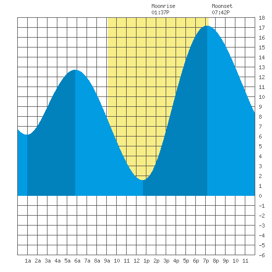 Egegik River Entrance tide chart for Tuesday, October 17, 2023