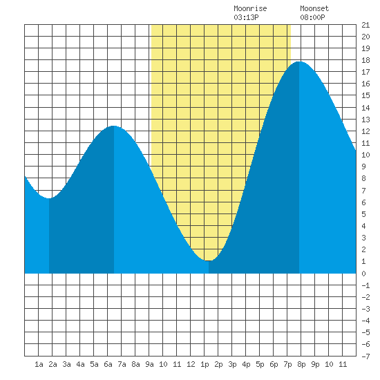 Egegik River Entrance tide chart for Wednesday, October 18, 2023