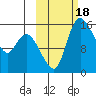 Egegik River Entrance tide chart for Wednesday, October 18, 2023