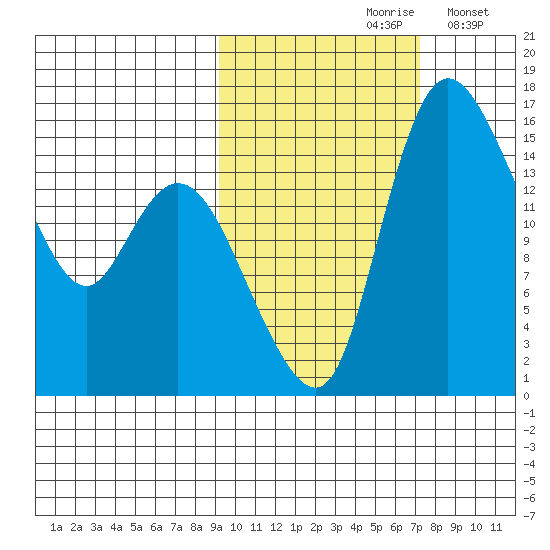 Egegik River Entrance tide chart for Thursday, October 19, 2023
