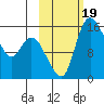 Egegik River Entrance tide chart for Thursday, October 19, 2023