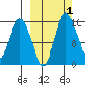 Egegik River Entrance tide chart for Sunday, October 1, 2023