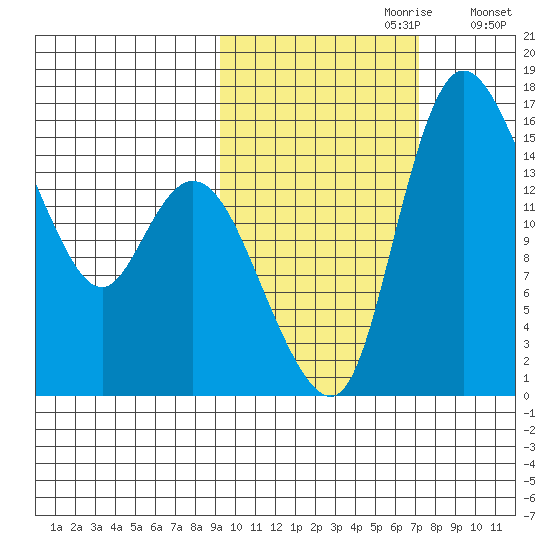 Egegik River Entrance tide chart for Friday, October 20, 2023