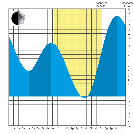 Egegik River Entrance tide chart for Saturday, October 21, 2023