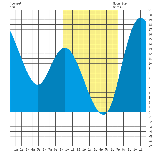Egegik River Entrance tide chart for Sunday, October 22, 2023