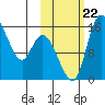 Egegik River Entrance tide chart for Sunday, October 22, 2023