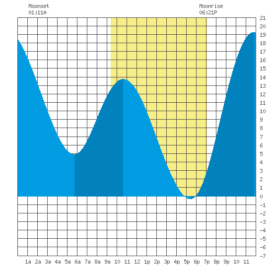 Egegik River Entrance tide chart for Monday, October 23, 2023