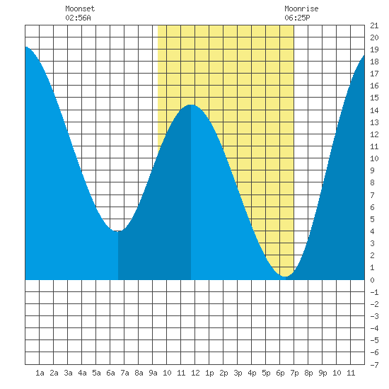 Egegik River Entrance tide chart for Tuesday, October 24, 2023