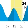 Egegik River Entrance tide chart for Tuesday, October 24, 2023