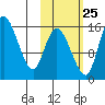 Egegik River Entrance tide chart for Wednesday, October 25, 2023