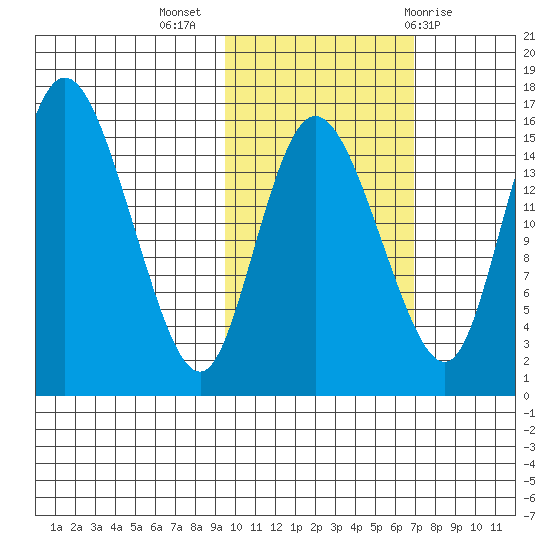 Egegik River Entrance tide chart for Thursday, October 26, 2023