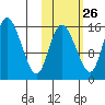 Egegik River Entrance tide chart for Thursday, October 26, 2023