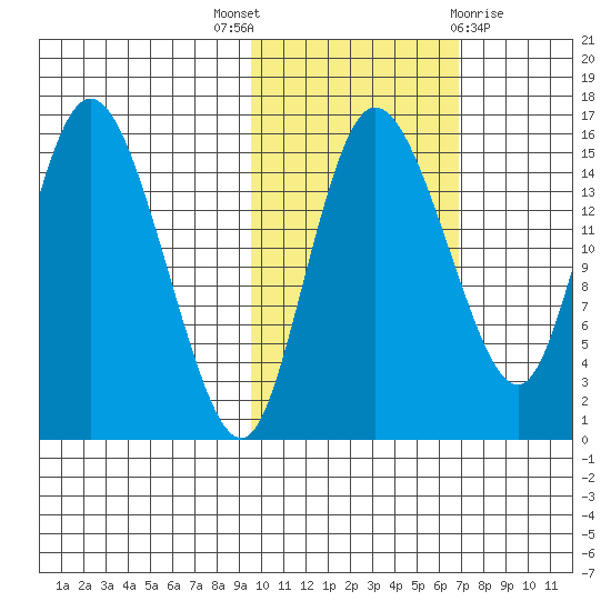 Egegik River Entrance tide chart for Friday, October 27, 2023