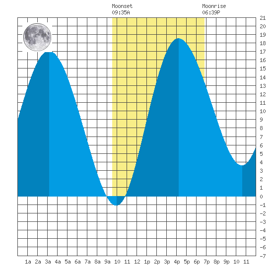 Egegik River Entrance tide chart for Saturday, October 28, 2023
