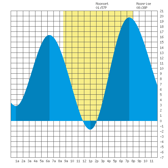 Egegik River Entrance tide chart for Monday, October 2, 2023