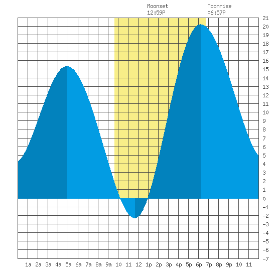 Egegik River Entrance tide chart for Monday, October 30, 2023