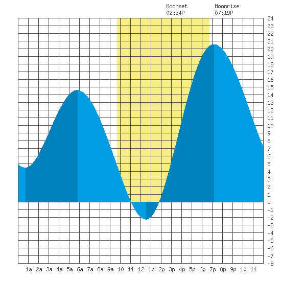Egegik River Entrance tide chart for Tuesday, October 31, 2023